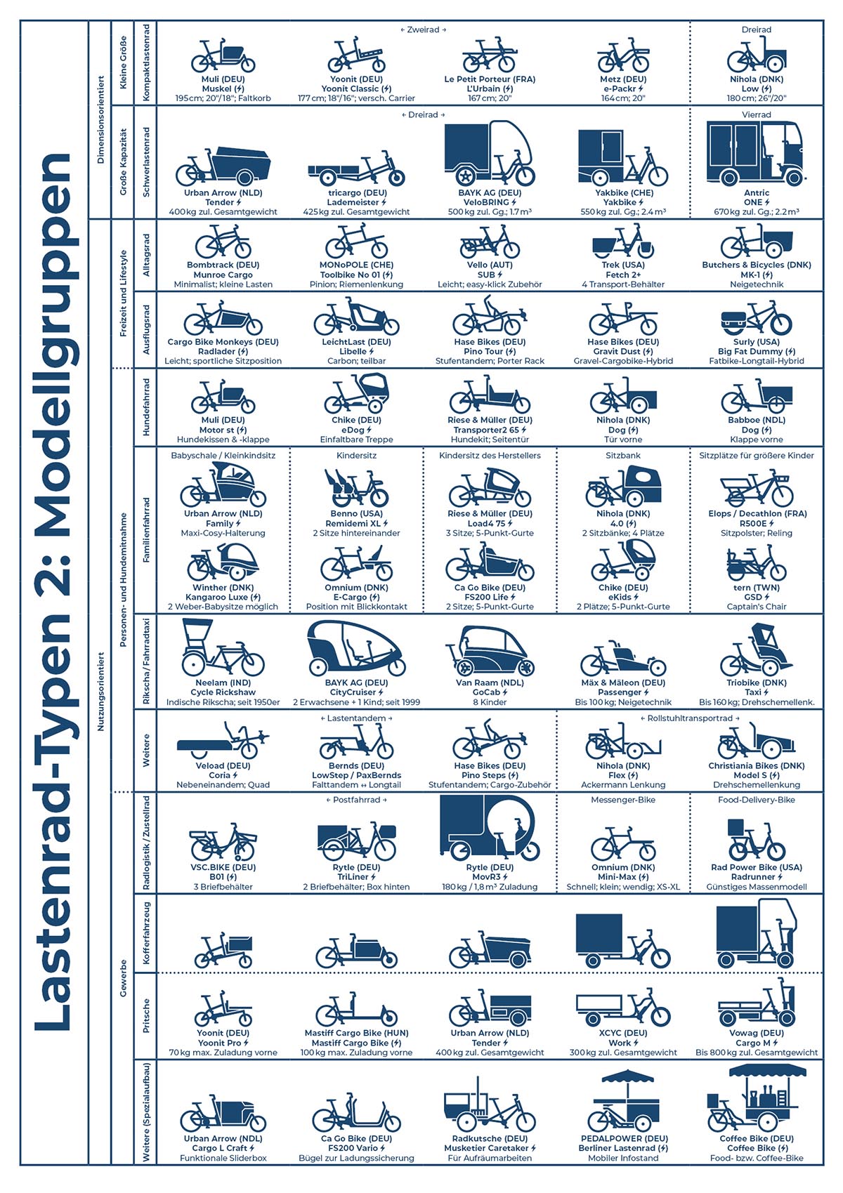 Übersicht über verschiedene Lastenrad-Modellgruppen